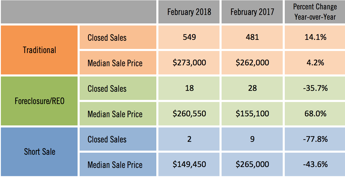 Sarasota Distressed Single Family Home Sales February 2018